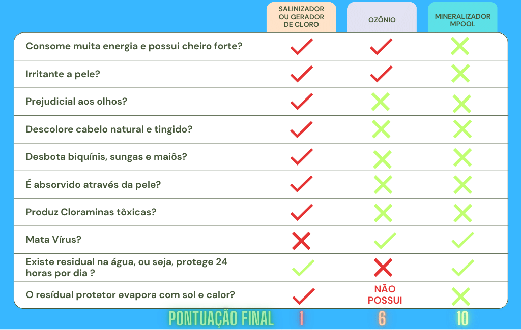 tratamento de piscinas gerador de cloro x mineralizador