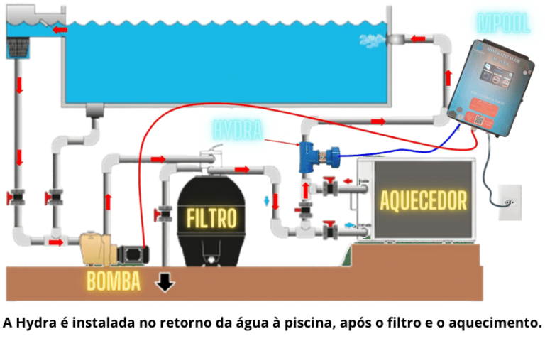 Instalacao MPOOL mpool tratamento de piscinas